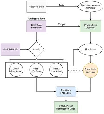 A Predictive–Proactive Approach for Slot Management of a Loading Facility With Truck ETA Information